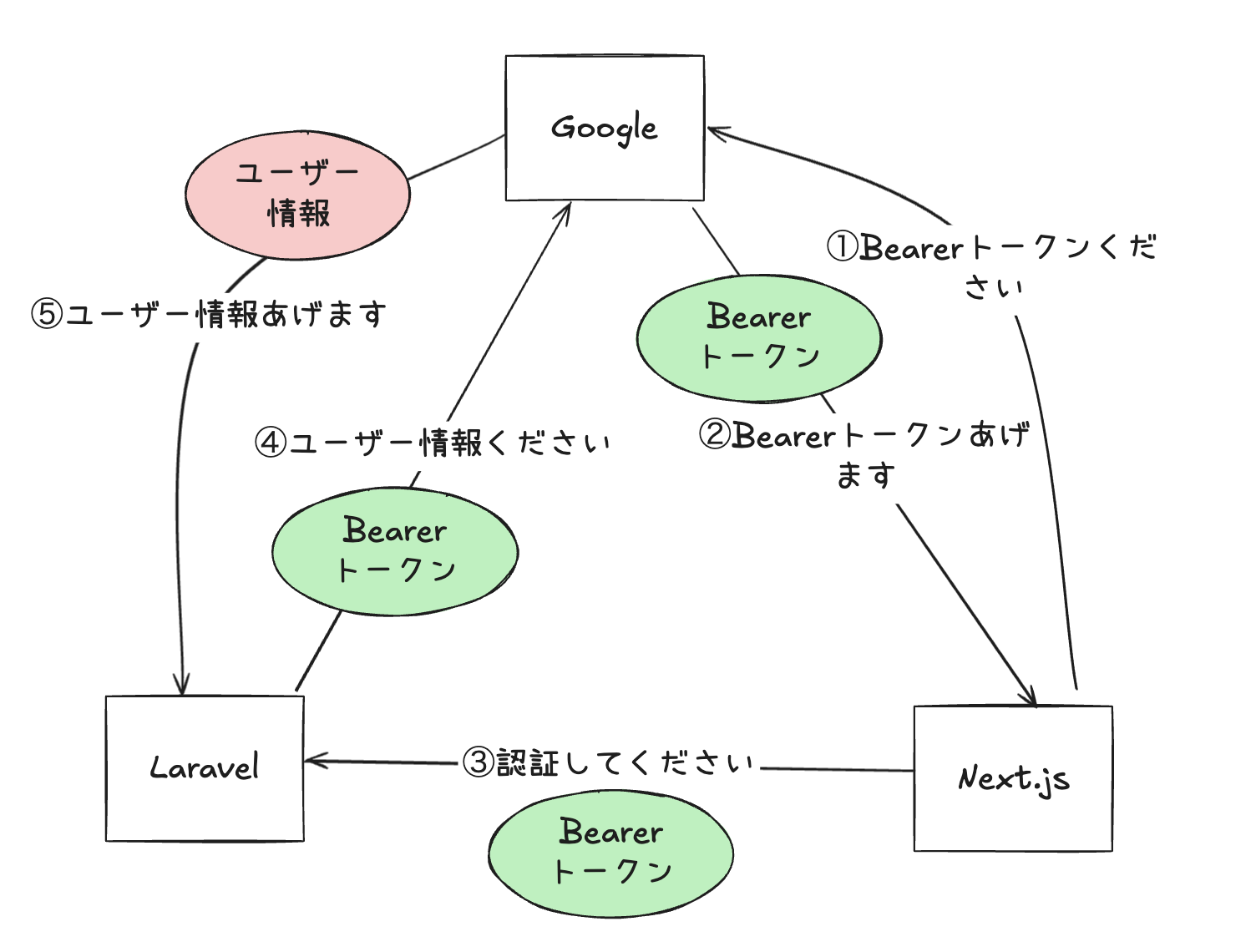 Bearerトークン